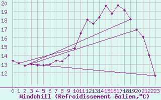 Courbe du refroidissement olien pour Landivisiau (29)