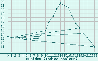 Courbe de l'humidex pour Uccle