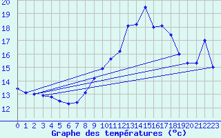 Courbe de tempratures pour Tarbes (65)