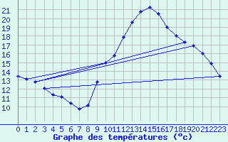 Courbe de tempratures pour Puimisson (34)