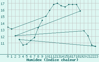 Courbe de l'humidex pour Brescia / Ghedi