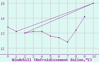 Courbe du refroidissement olien pour Cambrai / Epinoy (62)