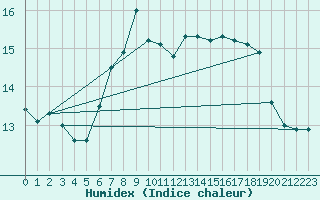 Courbe de l'humidex pour Bremerhaven