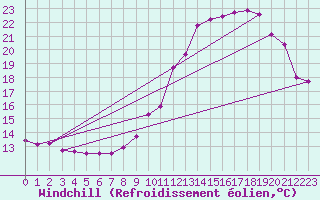 Courbe du refroidissement olien pour Millau (12)