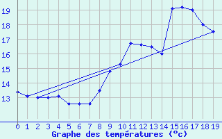 Courbe de tempratures pour Angers-Marc (49)