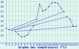 Courbe de tempratures pour Madrid / Retiro (Esp)