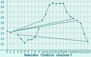 Courbe de l'humidex pour Hyres (83)