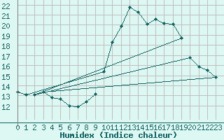 Courbe de l'humidex pour Gap-Sud (05)