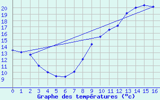 Courbe de tempratures pour Camors (56)