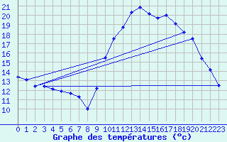 Courbe de tempratures pour Cazaux (33)