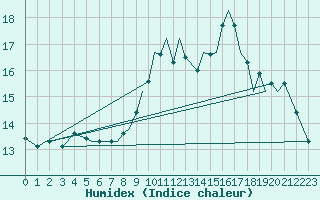 Courbe de l'humidex pour Bournemouth (UK)