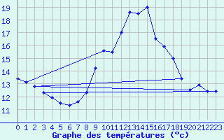 Courbe de tempratures pour Gravesend-Broadness