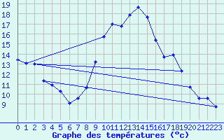 Courbe de tempratures pour Embrun (05)