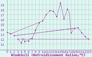 Courbe du refroidissement olien pour Waddington