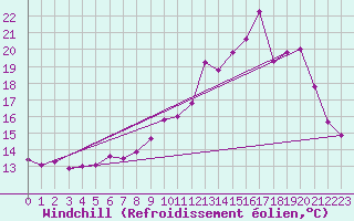 Courbe du refroidissement olien pour Vannes-Sn (56)
