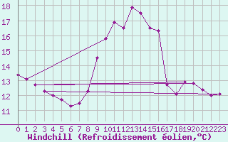Courbe du refroidissement olien pour Metz (57)
