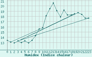 Courbe de l'humidex pour Valleroy (54)