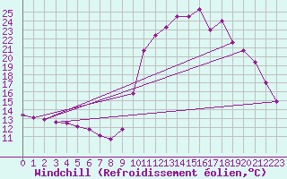 Courbe du refroidissement olien pour Chamonix-Mont-Blanc (74)