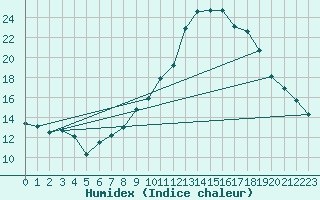 Courbe de l'humidex pour Melun (77)