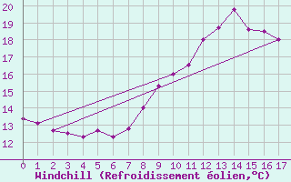 Courbe du refroidissement olien pour Tanus (81)
