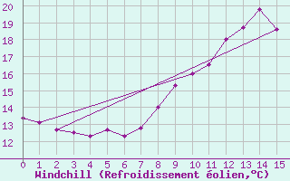 Courbe du refroidissement olien pour Tanus (81)