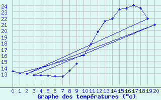 Courbe de tempratures pour Le Mas d