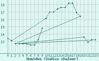 Courbe de l'humidex pour Saelices El Chico