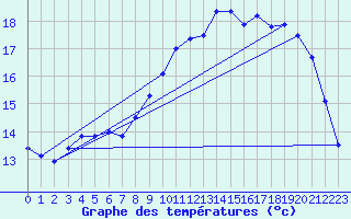 Courbe de tempratures pour Landivisiau (29)