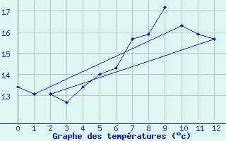 Courbe de tempratures pour Gaddede A