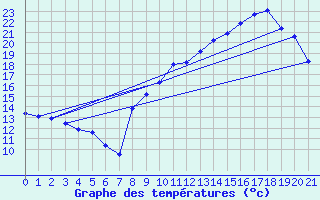Courbe de tempratures pour Sadeillan (32)
