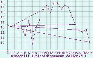 Courbe du refroidissement olien pour Gijon