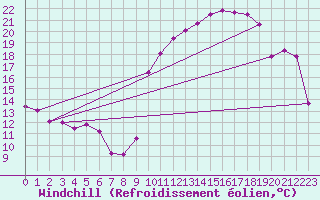 Courbe du refroidissement olien pour Ancey (21)