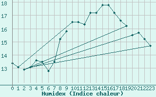 Courbe de l'humidex pour San Vicente de la Barquera