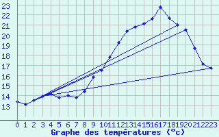 Courbe de tempratures pour Trgueux (22)