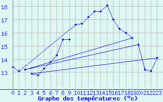 Courbe de tempratures pour Aadorf / Tnikon