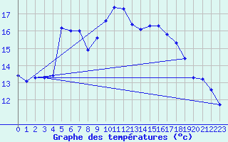 Courbe de tempratures pour Nmes - Garons (30)