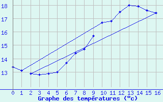 Courbe de tempratures pour Offenbach Wetterpar