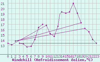 Courbe du refroidissement olien pour Lossiemouth