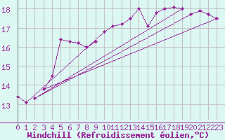 Courbe du refroidissement olien pour Dunkerque (59)