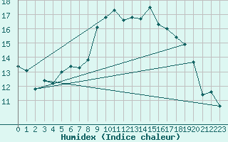 Courbe de l'humidex pour Figari (2A)