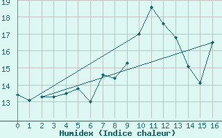 Courbe de l'humidex pour Kittila Laukukero