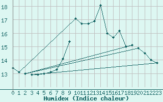 Courbe de l'humidex pour Feldberg-Schwarzwald (All)