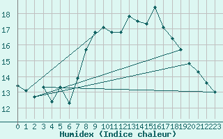 Courbe de l'humidex pour Lyneham