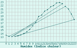 Courbe de l'humidex pour Gravesend-Broadness