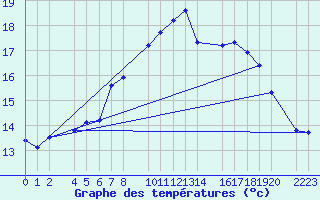 Courbe de tempratures pour Kolobrzeg