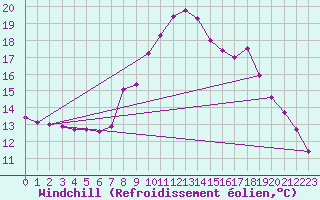 Courbe du refroidissement olien pour Spittal Drau