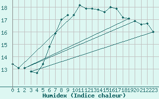 Courbe de l'humidex pour Mora