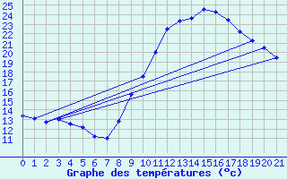 Courbe de tempratures pour Puget-Thniers (06)