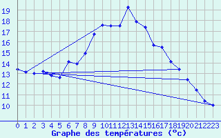 Courbe de tempratures pour La Dle (Sw)