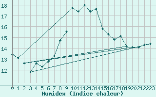 Courbe de l'humidex pour Glasgow (UK)